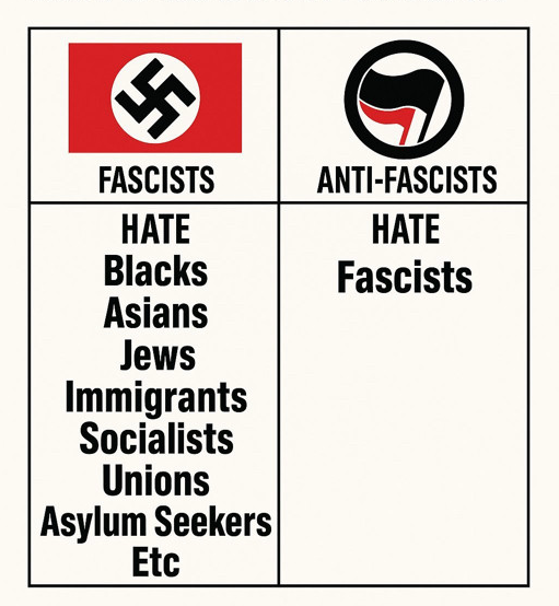 Image in two halves Left: Fascists hate: Blacks  Asians Jews Immigrants Socialists Unions Asylum Seekers Etc  Right  Anti-Fascists hate fascists   stolen from https://todon.eu/@Nigel_Purchase@mstdn.social